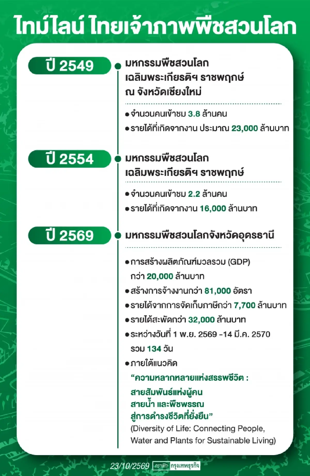 ‘ไฮไลท์-วิธีเดินทาง' สู่พืชสวนโลกอุดรธานีปี69 ตลอด 134 วันคาดทำรายได้3.2หมื่นล้าน