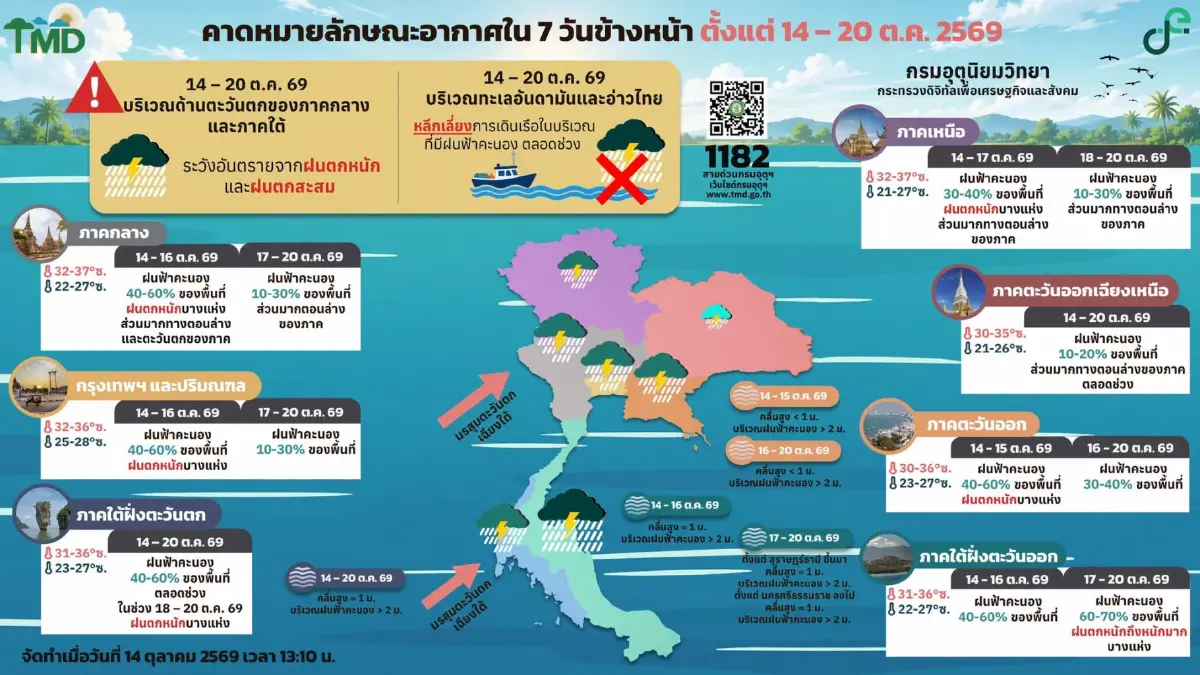 มวลอากาศเย็นปกคลุม อุตุฯ เตือน 'ฝนตกหนัก' 4 ภาค - กทม. เสี่ยงน้ำท่วมฉับพลัน