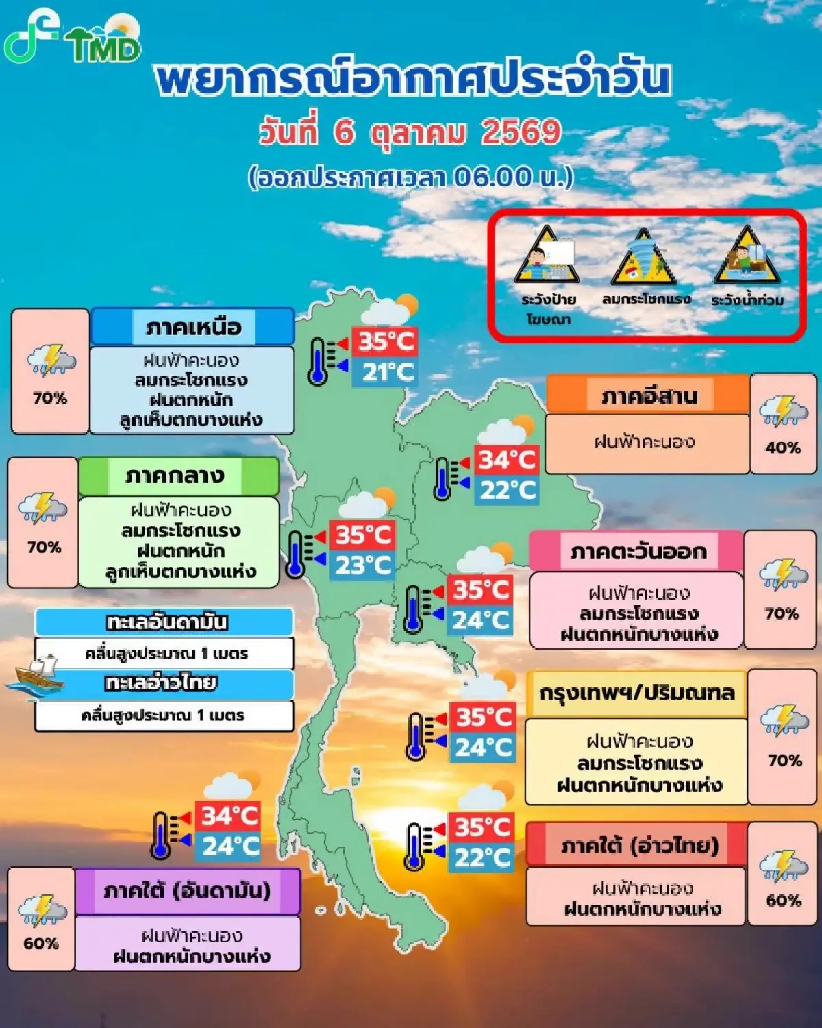 มรสุมเข้า ‘กทม. - ภาคเหนือ’ อ่วม ฝนเพิ่ม ลมแรง ตกหนัก ร้อยละ 70