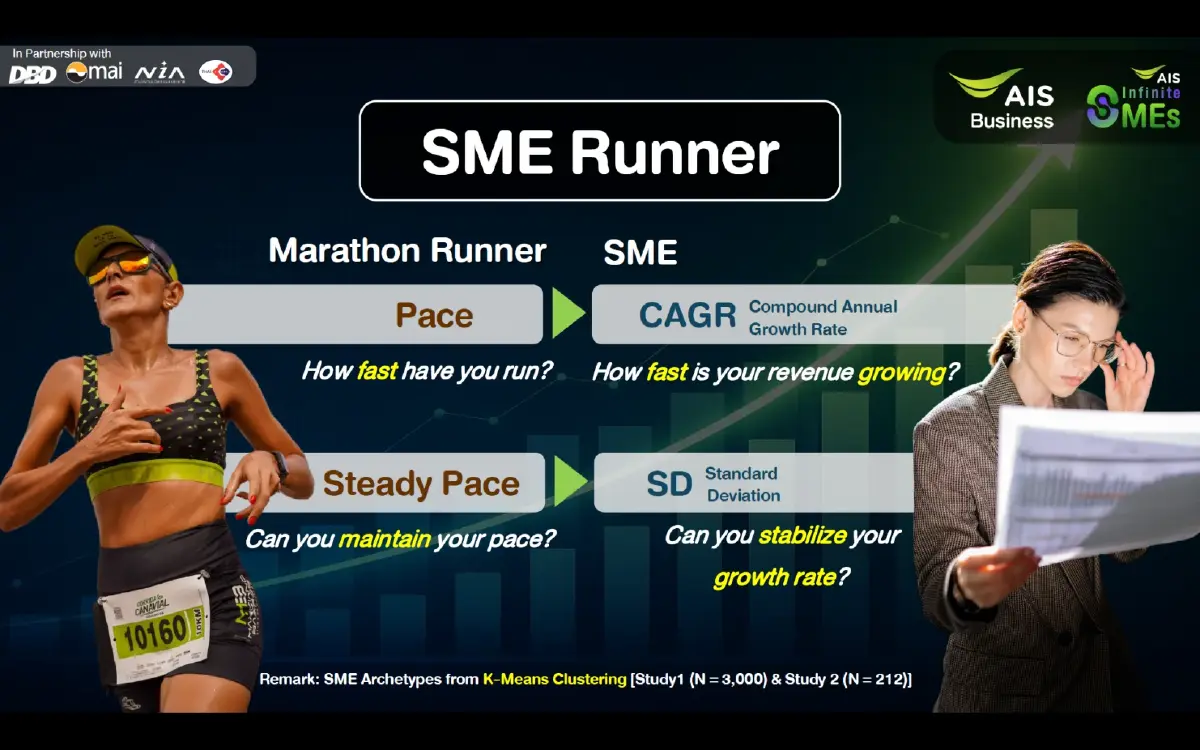 AIS เปิดอินไซต์ SME จากผลสำรวจ โต 3 ปี ติดแค่ 20% รายได้หัวแถวทิ้งห่าง 44 เท่า