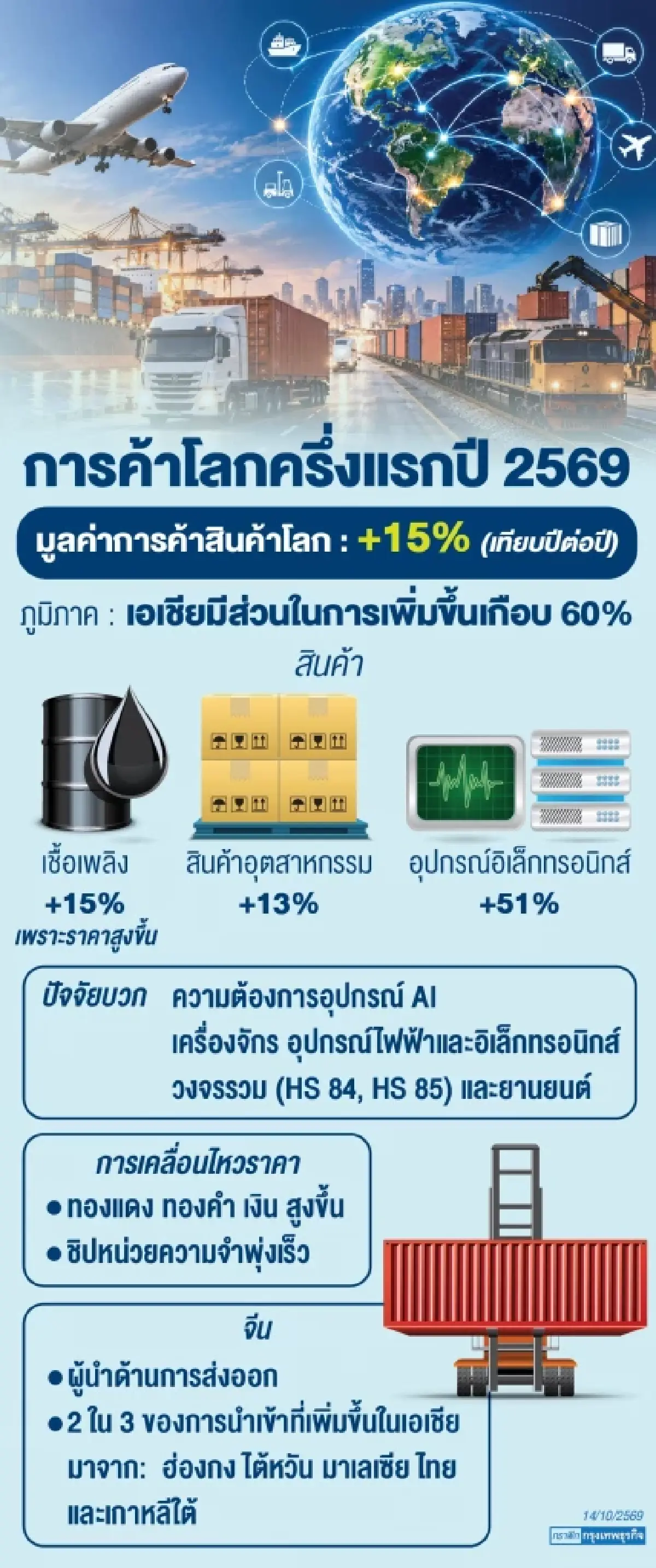 ‘WTO’ห่วง‘น้ำมันพุ่ง-ลงทุนเอไอดิ่ง’ฉุดการค้า หลังหนุนเทรดโลกโตแกร่ง‘เอเชียนำ-ไทยไม่ตกขบวน’