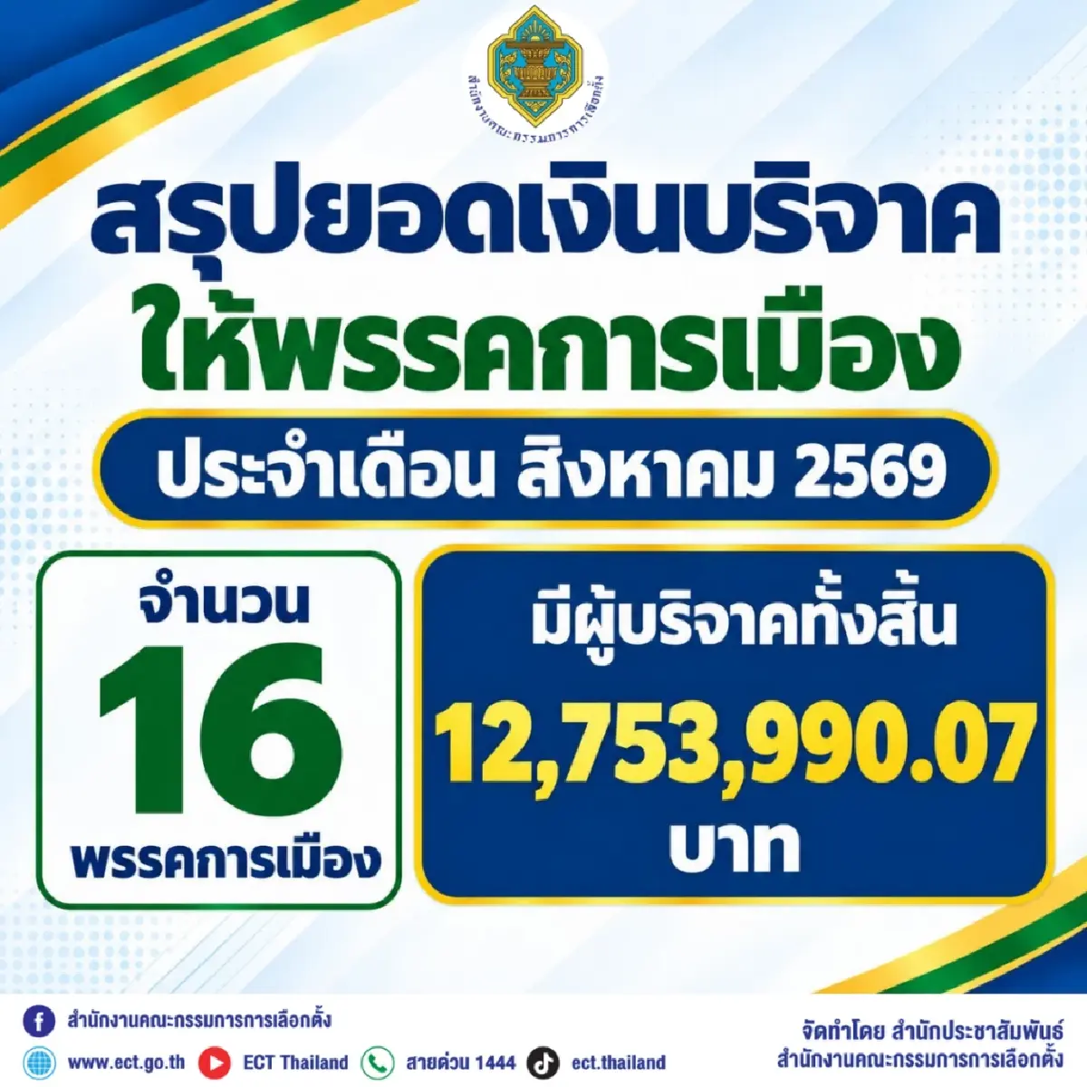 ยอดบริจาคพรรค ส.ค.69 ภท.อู้ฟู่ 5.8 ล. ‘สส.ไอเดียร์’ ควัก 3 หมื่น