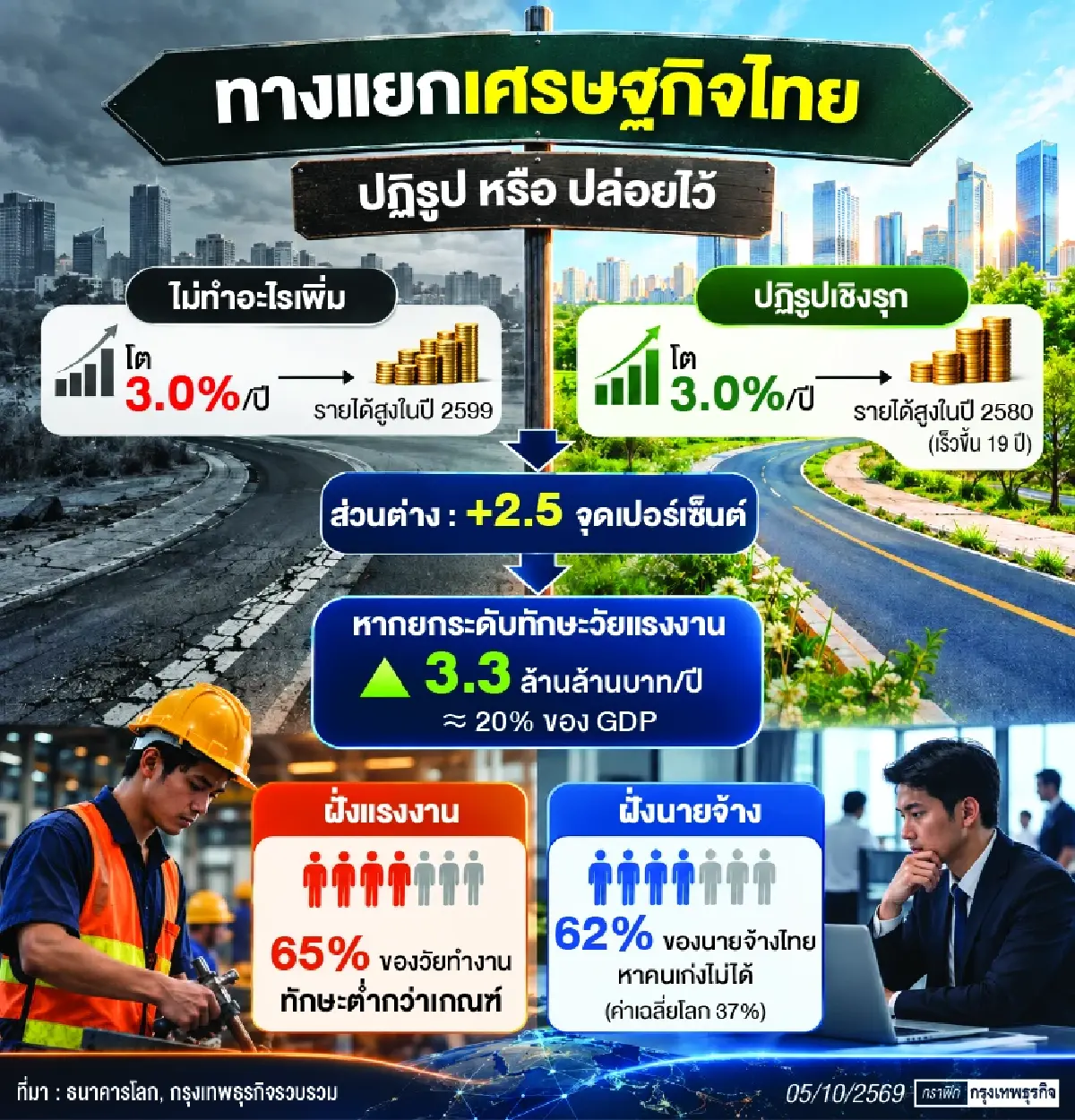 ‘ธนาคารโลก’ชี้พัฒนา‘คน-การศึกษา’ถูกทาง  หนุนจีดีพีโตถึง5.4%ส่งไทยสู่ฝันประเทศรายได้สูง