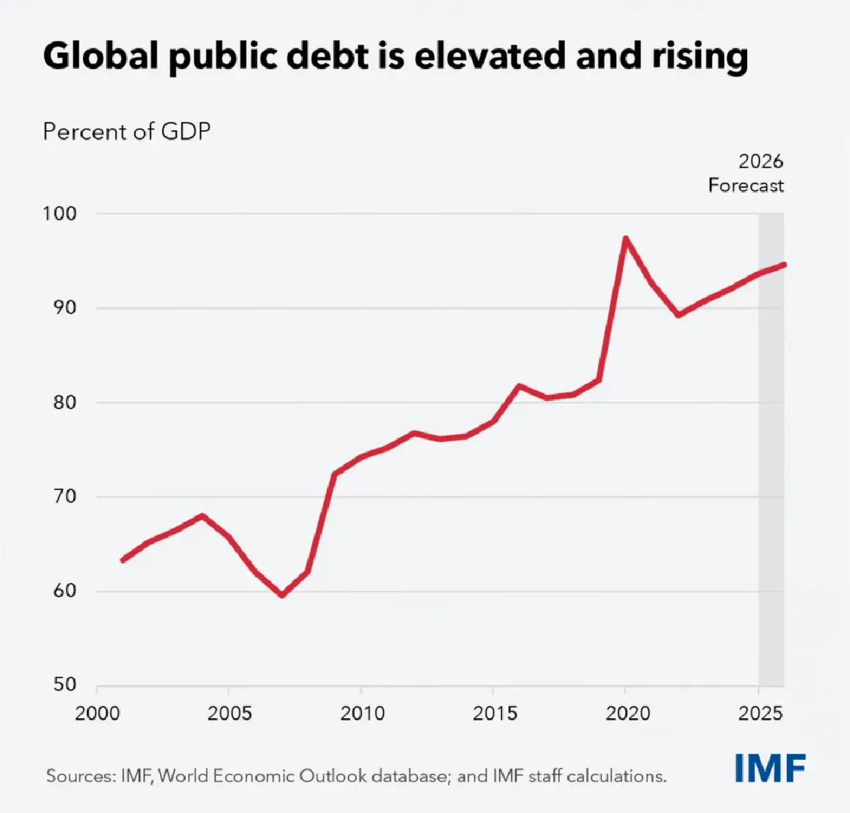 IMF ปรับขึ้น GDP ไทยปีนี้อยู่ที่ 2.1% เตือนคลังรัดเข็มขัด