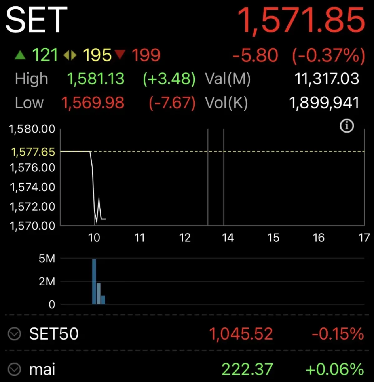 หุ้นไทยเปิดตลาดวันนี้ ร่วง 5.80 จุด  กังวล ‘ทรัมป์-รัสเซีย’ และ ‘คดี Vicor ของ DELTA‘