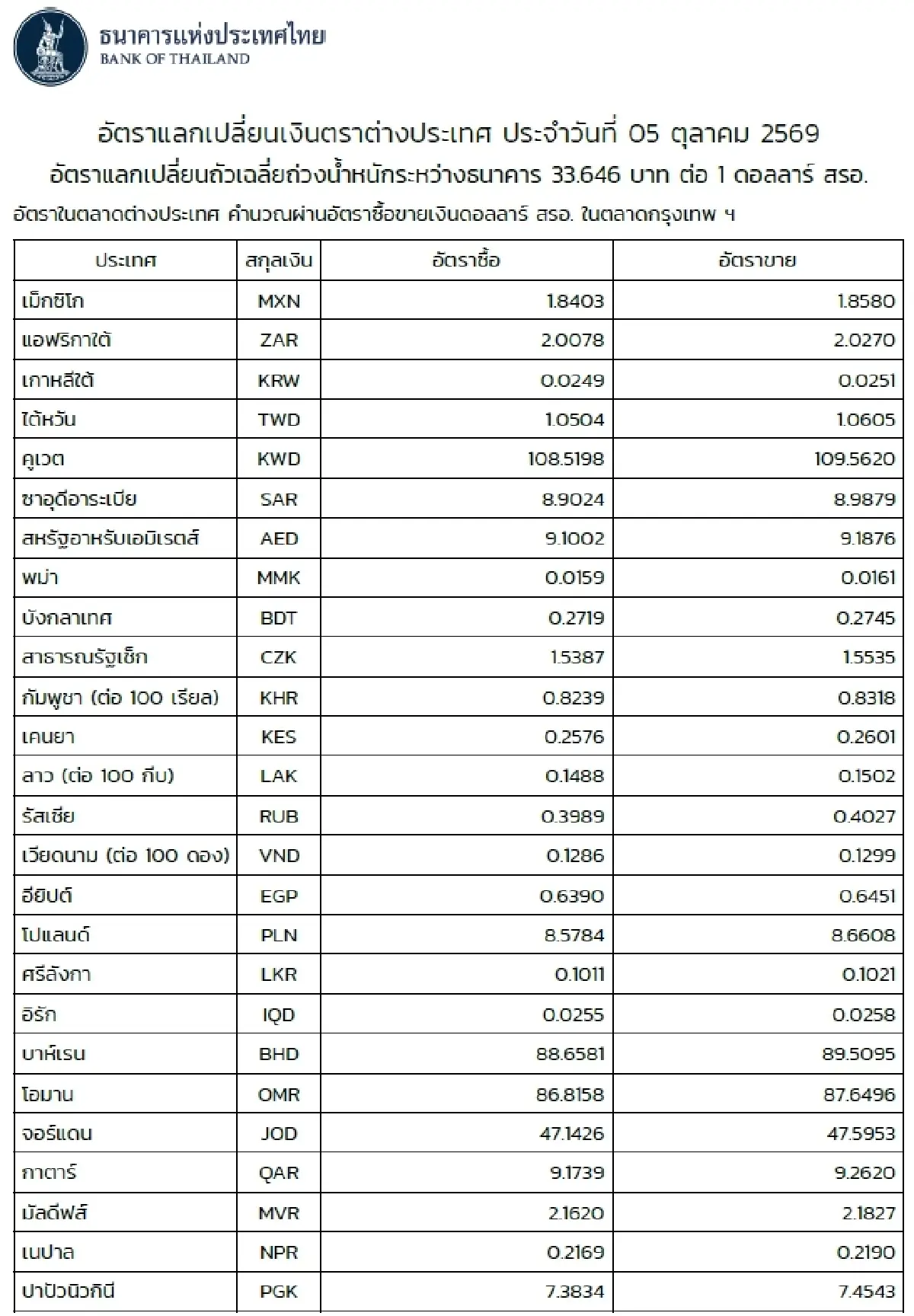(ธปท.) อัตราแลกเปลี่ยนเงินตราต่างประเทศ ประจำวันที่ 5 ตุลาคม 2569