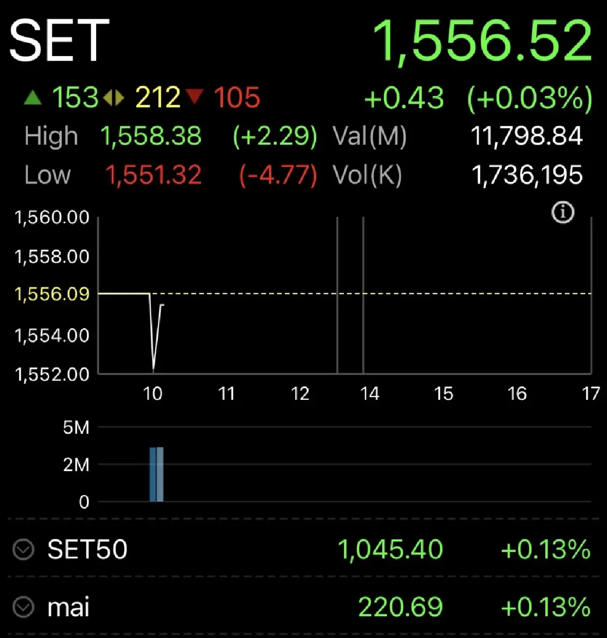 หุ้นไทยเปิดตลาดวันนี้ บวก 0.43 จุด ลุ้นงบ บจ.หนุนฟันด์โฟลว์