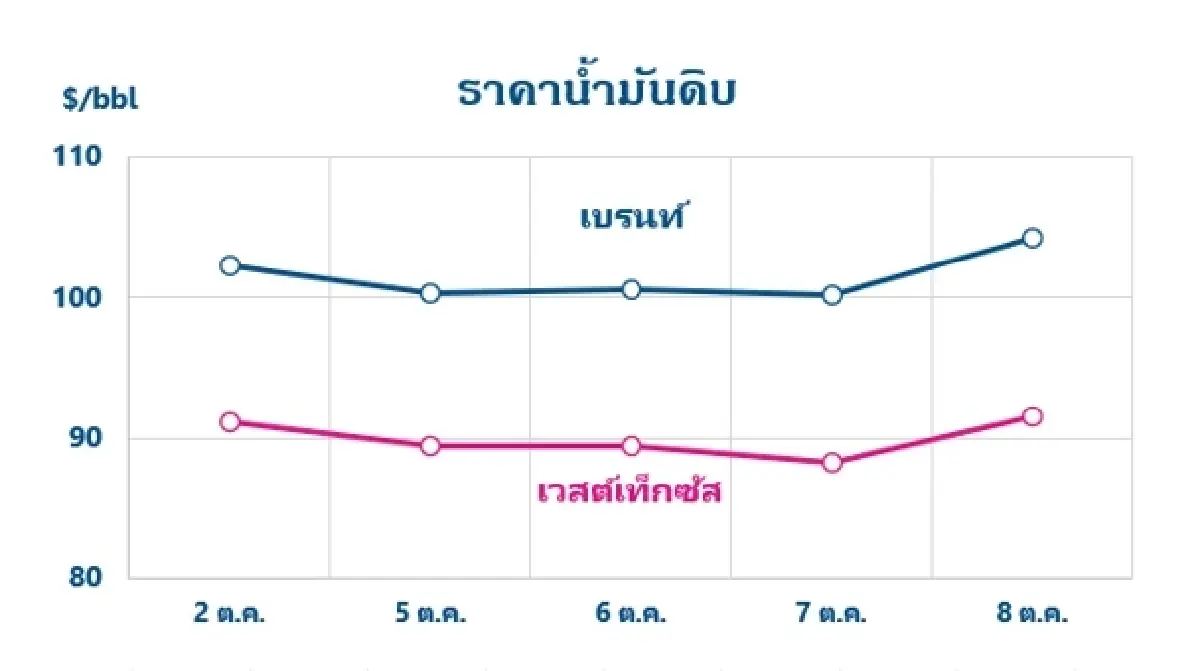 Thaioil Weekly Oil Market and Outlook as of 12 October 2026