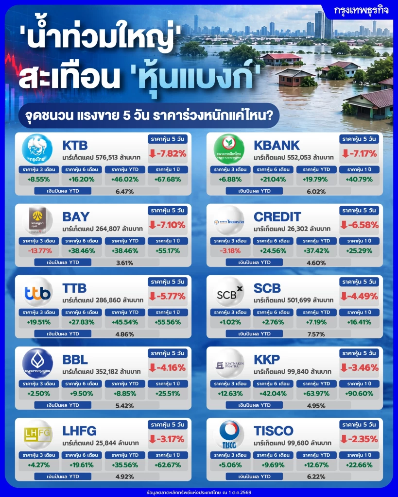 ‘น้ำท่วมใหญ่’ สะเทือน ‘หุ้นแบงก์’ จุดชนวน แรงขาย 5 วัน ราคาร่วงหนักแค่ไหน?