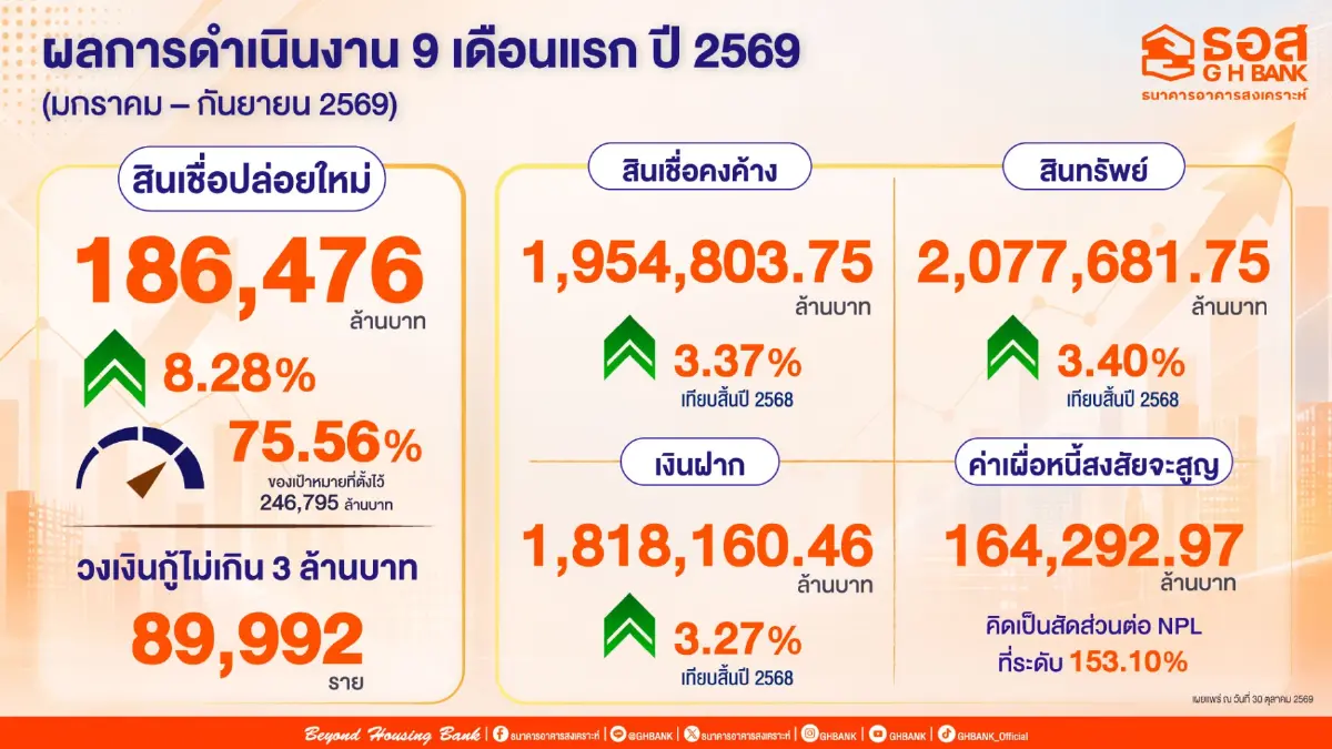‘ธอส.’ โชว์สินเชื่อปล่อยใหม่ 9 เดือนแรกที่ 1.8 แสนล้าน สานต่อนโยบายรัฐ ดันสินเชื่อ ‘บ้าน-โซลาร์’