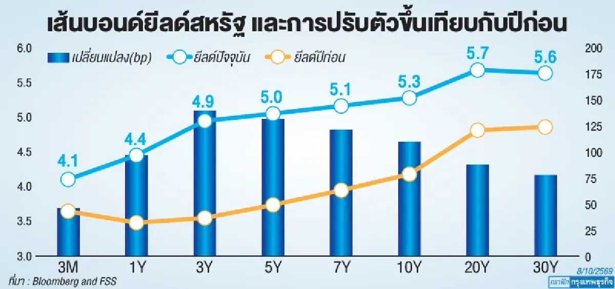 5% เราไม่เท่ากัน ทำไมตลาดไม่ตกใจกับบอนด์ยีลด์สูงเหมือนก่อน