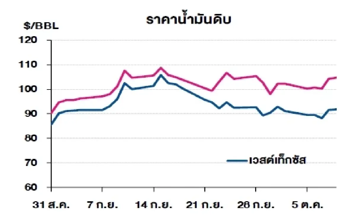 เวสต์เทกซัส 101.41 ดอลลาร์สหรัฐฯ/บาร์เรล เบรนท์ 109.86 ดอลลาร์สหรัฐฯ/บาร์เรล