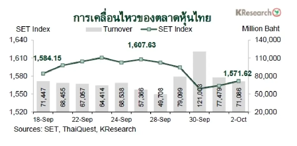 MONEY AND STOCK MARKET REVIEW วันที่ 28 กันยายน-2 ตุลาคม 2569