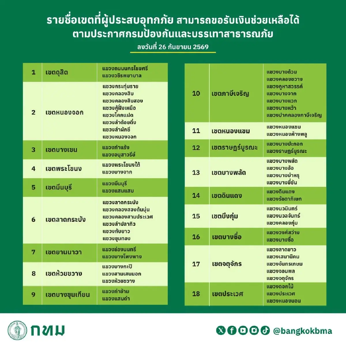 กทม. แจงปม เยียวยาน้ำท่วม ยื่นออนไลน์ทั้ง ทางรัฐ-กทม. ไม่ต้องใช้ใบแจ้งความ