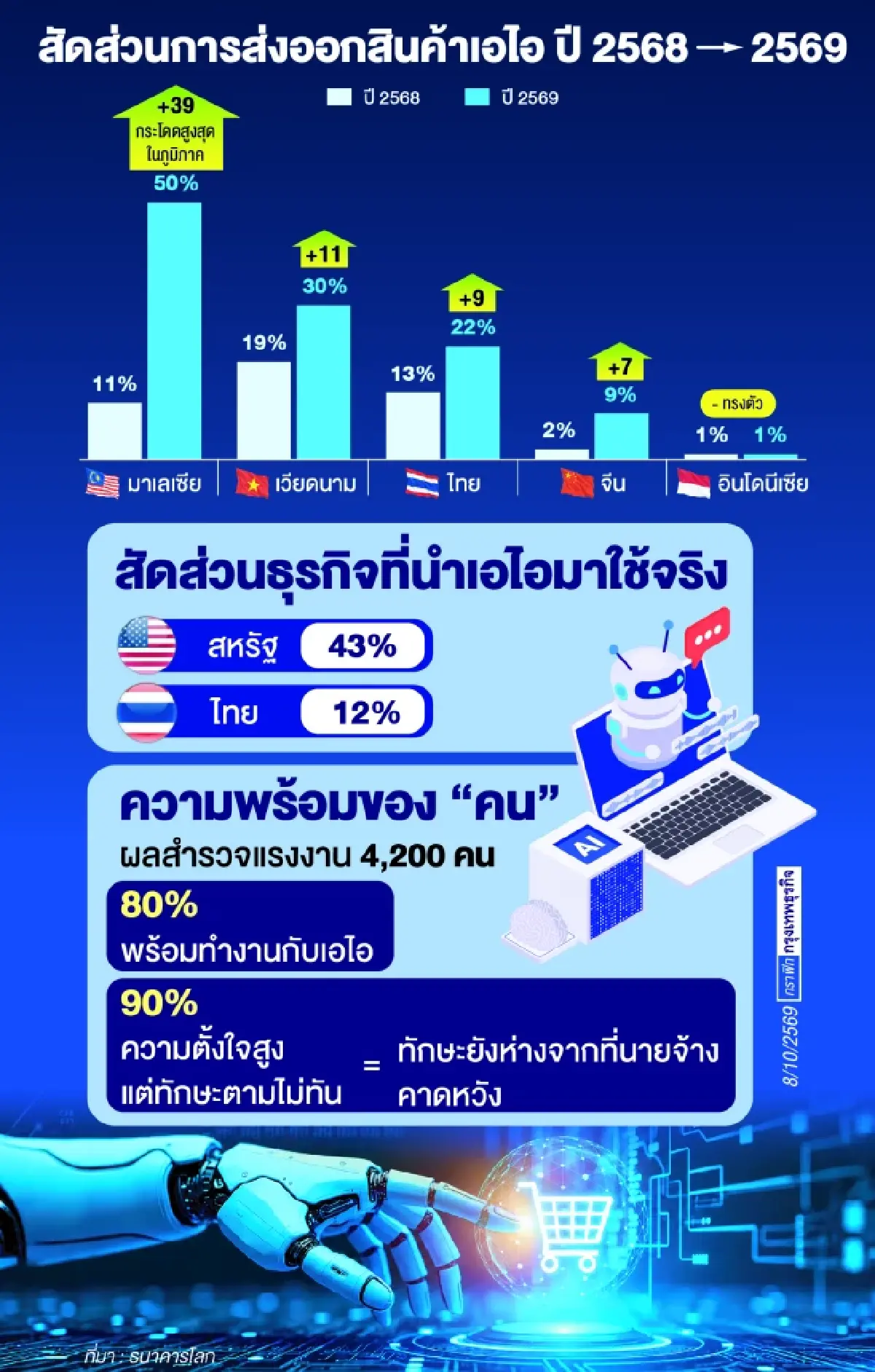 ไทยส่งออกสินค้าเอไอ 22% ตามหลังมาเลเซียที่ 50%     ธนาคารโลกชู “Small AI” ดันผลิตภาพ