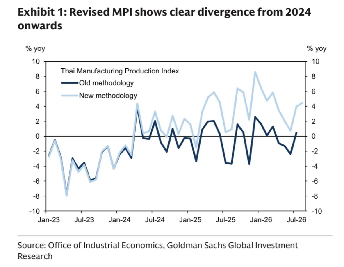 ‘โกลด์แมน แซคส์’ ชี้ไทยปรับปรุง MPI จ่อดัน GDP ครึ่งปีแรกโต 2.9%