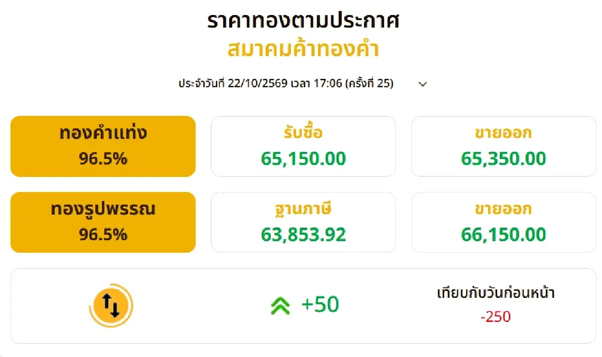 ราคาทองวันนี้ (22 ต.ค. 69) ปิดตลาด -250 บาท เกาะติดทิศทางทองคำโลก