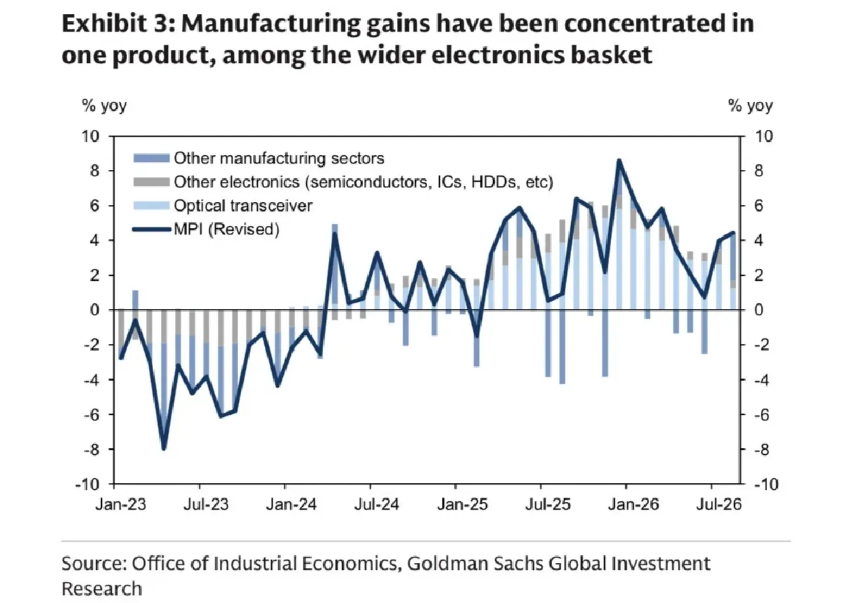 ‘โกลด์แมน แซคส์’ ชี้ไทยปรับปรุง MPI จ่อดัน GDP ครึ่งปีแรกโต 2.9%