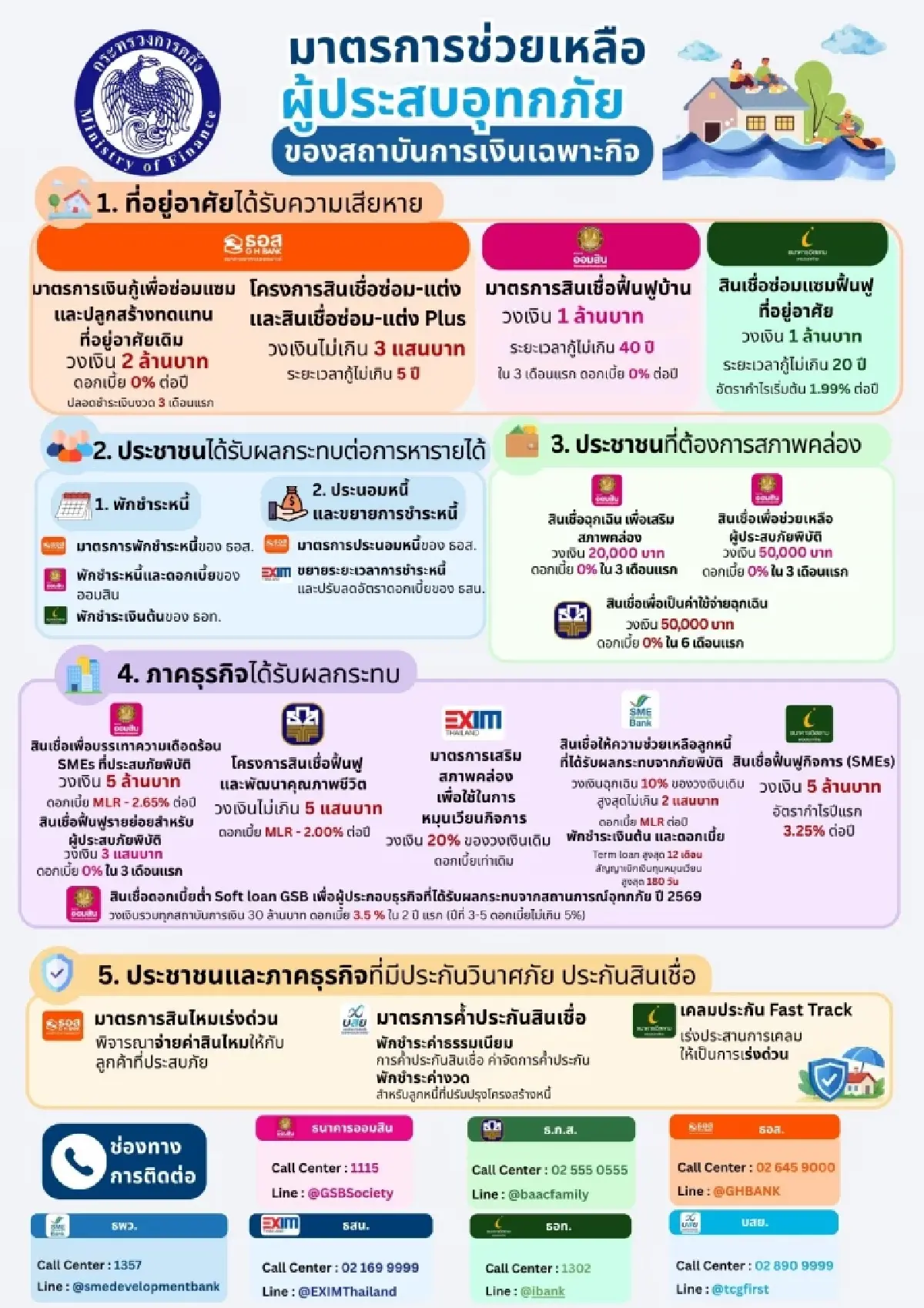 ครม.เคาะแพคเกจเยียวยาน้ำท่วม ลดภาษีค่าซ่อมบ้าน - ซ่อมรถ พักหนี้