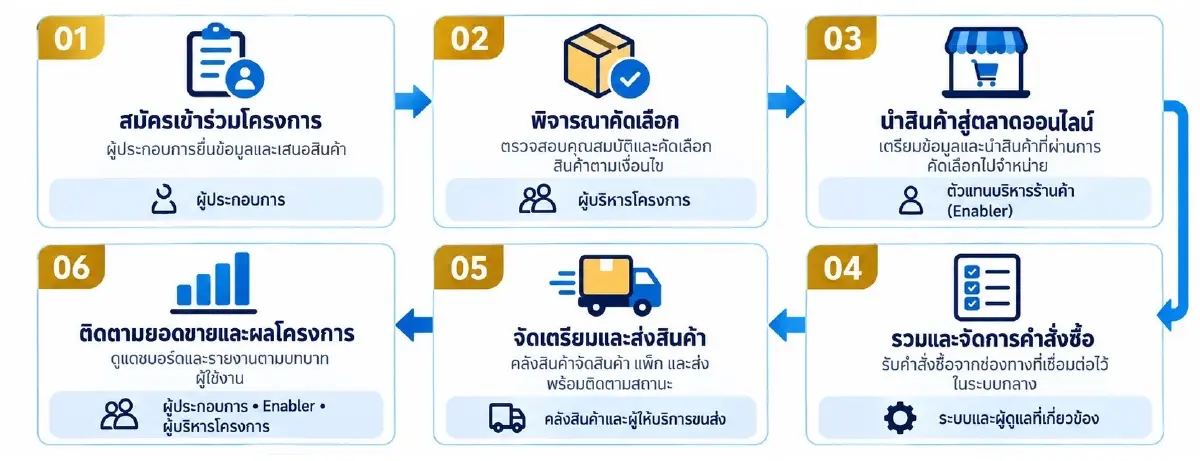 DITP พัฒนาเครื่องมือดิจิทัล เสริมความพร้อม SMEs ส่งสินค้าไทยสู่ตลาดออนไลน์ต่างประเทศ