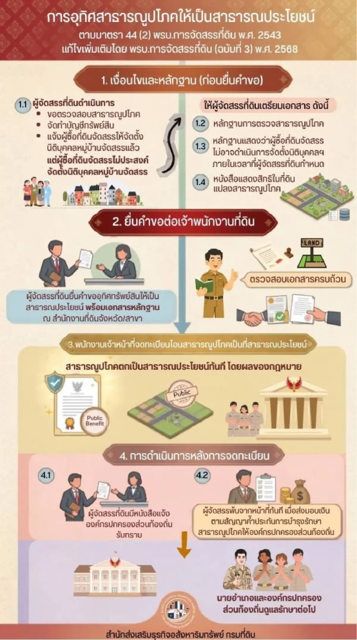 กรมที่ดิน เผย ‘สาธารณูปโภคในหมู่บ้านจัดสรร’ อุทิศให้เป็นสาธารณประโยชน์ได้