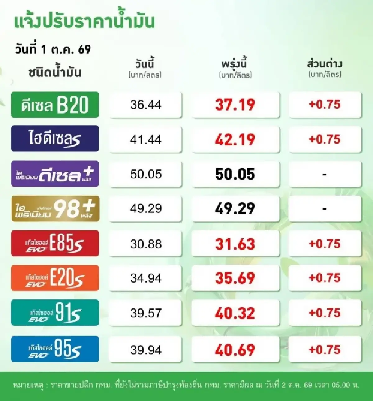ราคาน้ำมันวันนี้ 2 ต.ค.69 น้ำมันขึ้นทุกชนิด +0.75 บาท ดีเซล เบนซิน