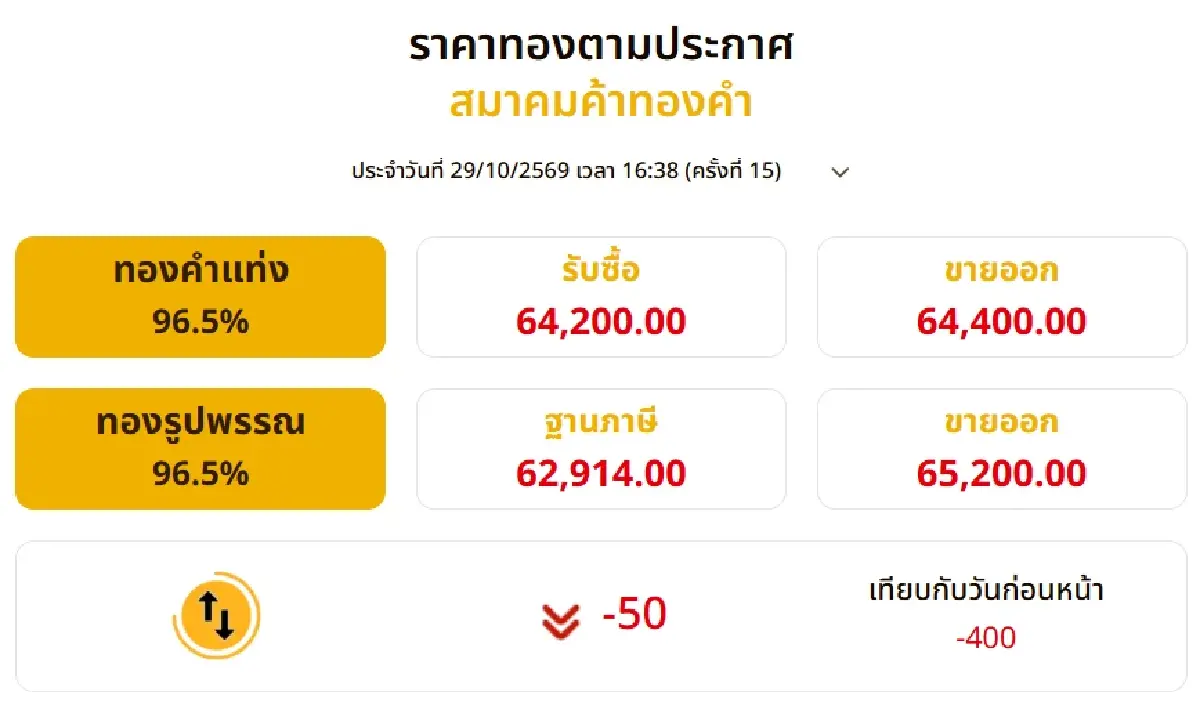 ราคาทองวันนี้ 29 ต.ค. 69 ปรับ 15 รอบ ดิ่ง 400 บาท เผยปัจจัยดึงราคาร่วง