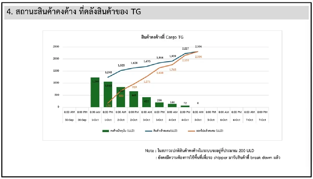 คมนาคมเปิดคืบหน้า 'การบินไทย' ให้บริการสู่ภาวะปกติ 100%