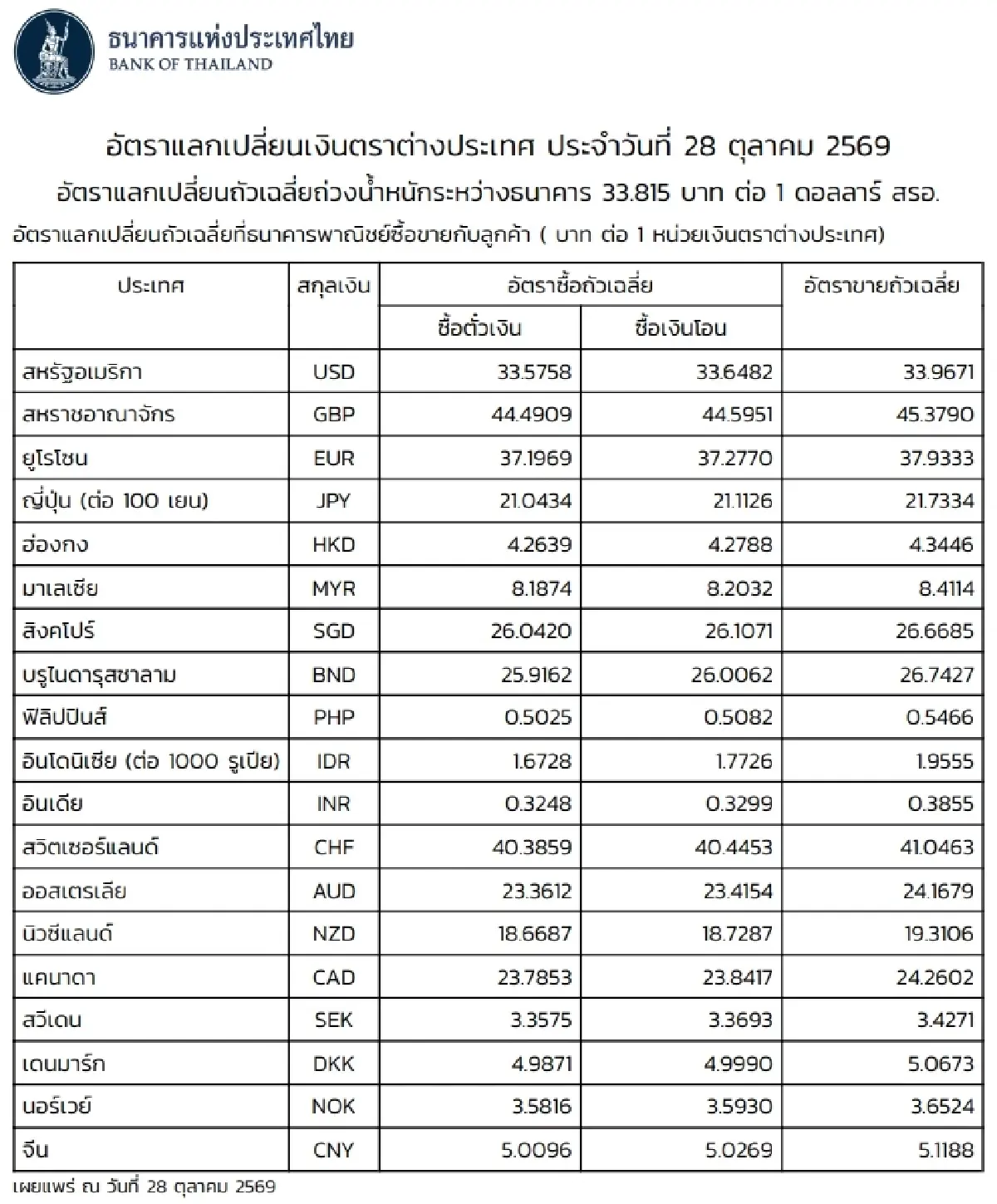 (ธปท.) อัตราแลกเปลี่ยนเงินตราต่างประเทศ ประจำวันที่ 28 ตุลาคม 2569