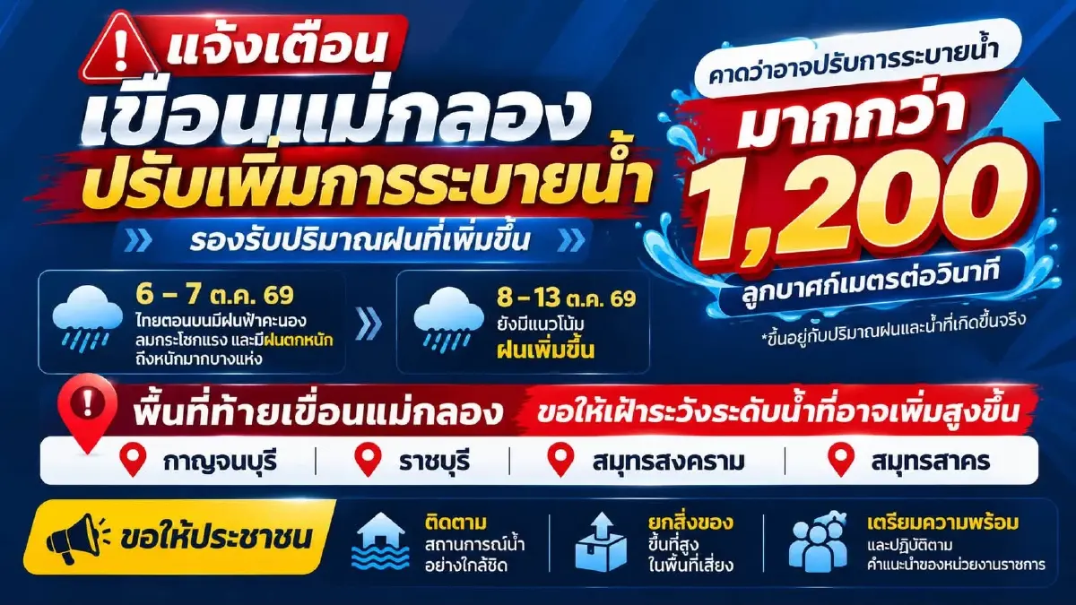 จับตาฝนตกหนัก! เขื่อนแม่กลอง จ่อระบายน้ำพุ่ง 1,200 ลบ.ม./วิ