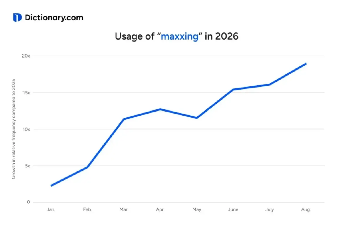 'Maxxing' ขึ้นแท่น 'คำแห่งปี 2026' เมื่อคนรุ่นใหม่ ทำอะไร ต้องไปให้สุด