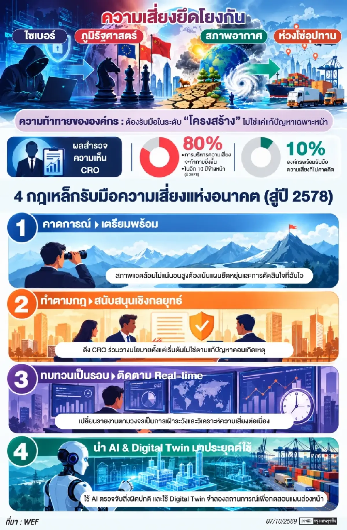 ‘บริหารความเสี่ยง’ยุคใหม่ฉีกแบบแผนดั้งเดิม      รับปัจจัยท้าทายเปลี่ยนรูป‘ซับซ้อน-รุนแรง’มากขึ้น