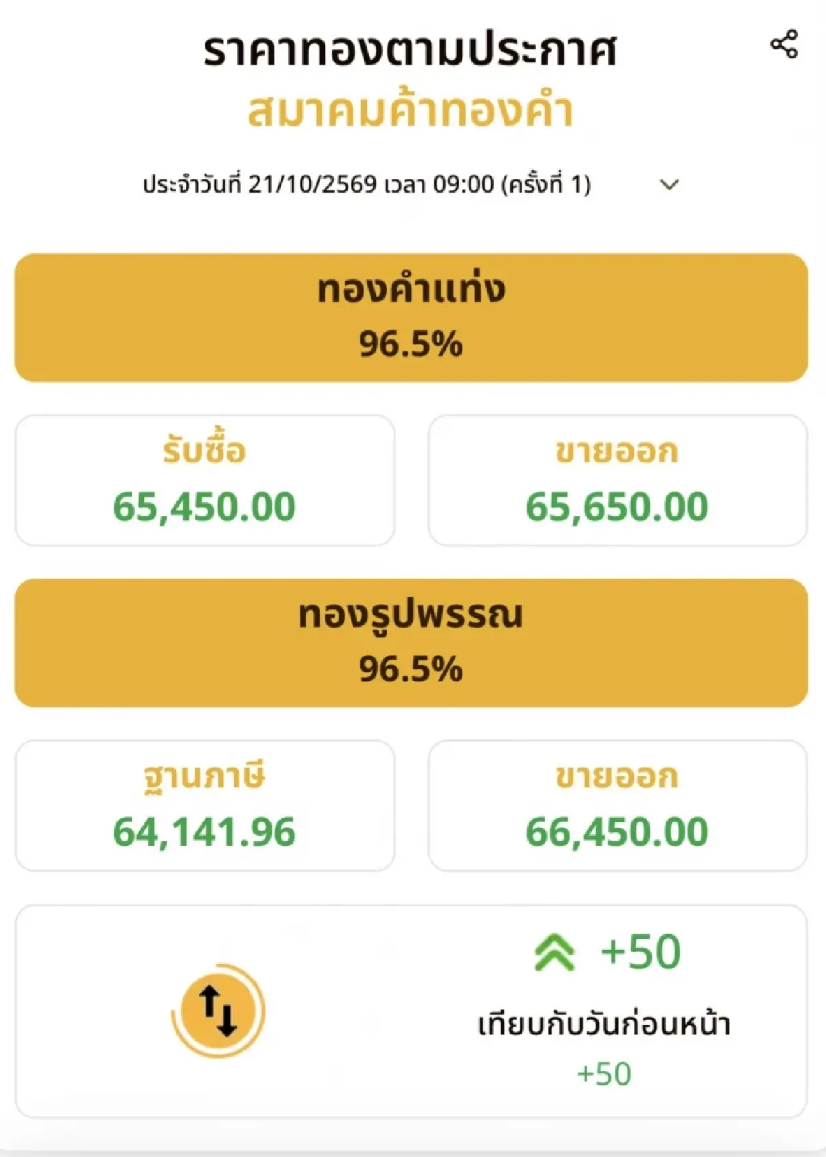 ราคาทองวันนี้ 21 ต.ค.69 ทองแท่ง ทองรูปพรรณ เปิดตลาด ปรับขึ้น 50 บาท