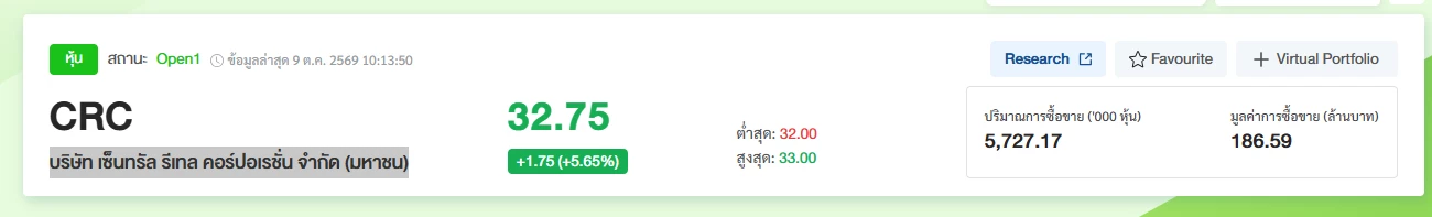 หุ้น CRC บวก 5.65% ตลาดเก็งผลงานฟื้น คาด Q3 โตเด่น ยอดขายแซงคู่แข่ง