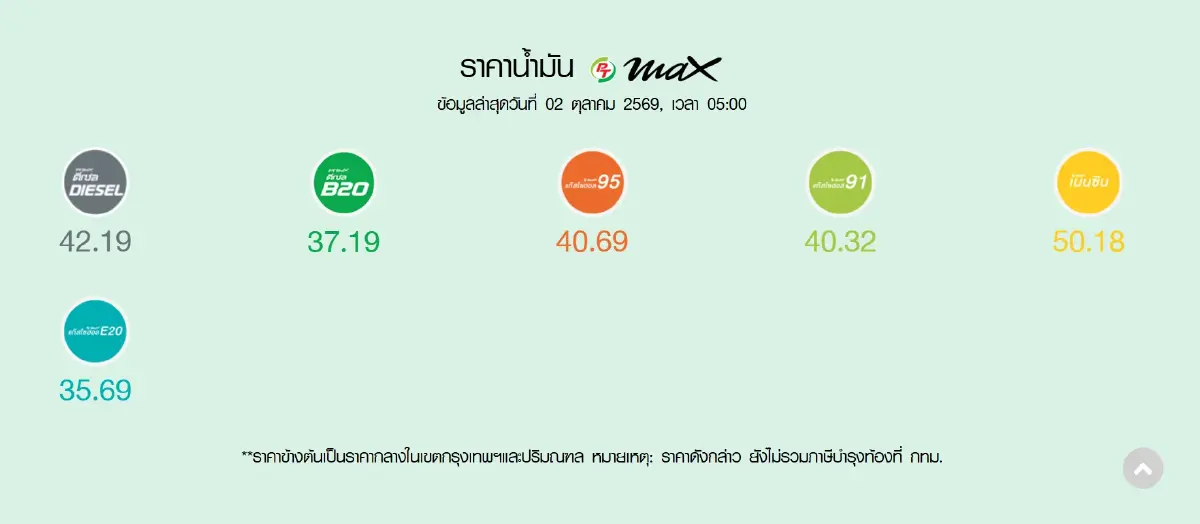 ราคาน้ำมันวันนี้ 2 ต.ค.69 น้ำมันขึ้นทุกชนิด +0.75 บาท ดีเซล เบนซิน