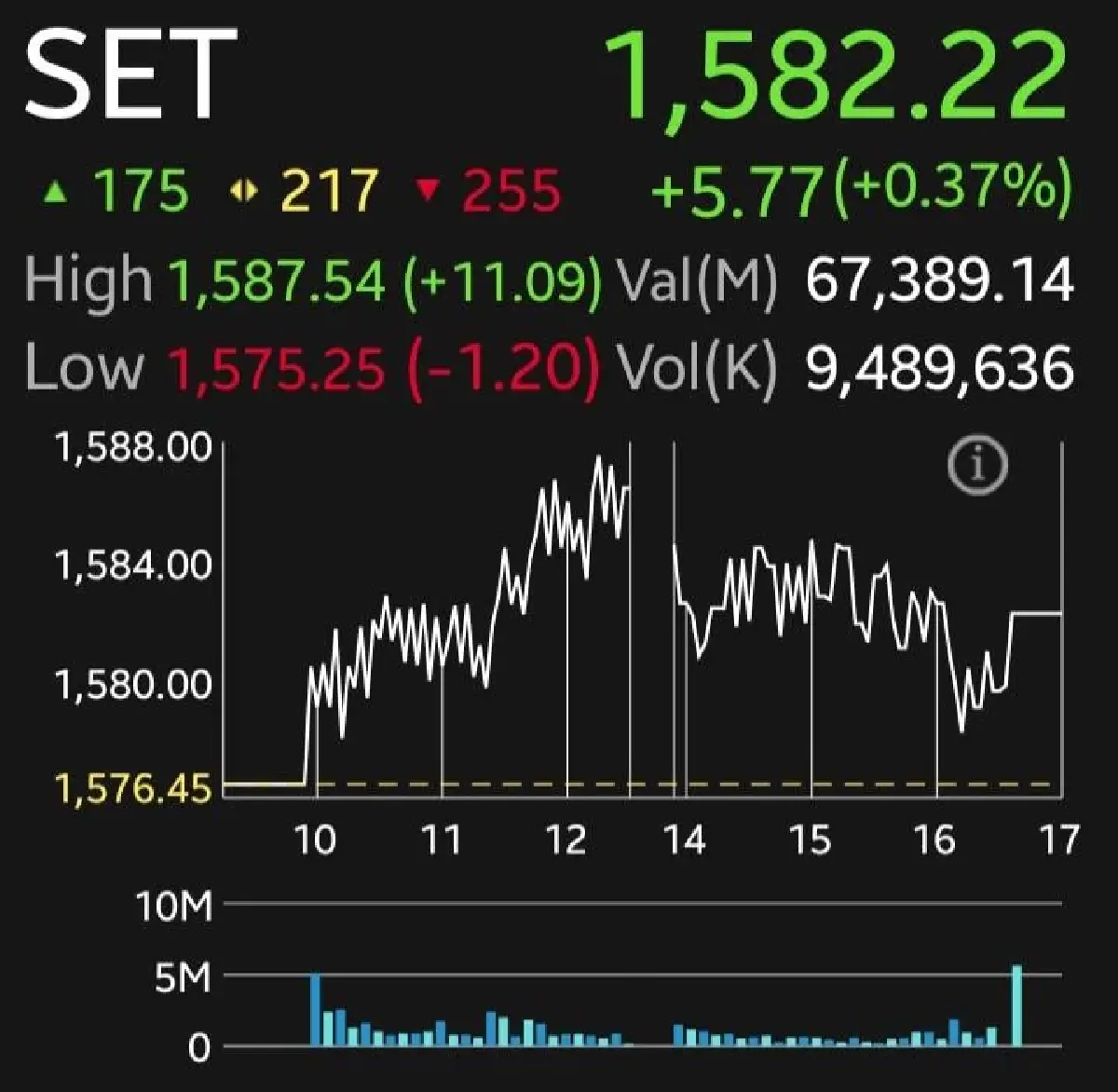 หุ้นไทยปิดบวก 5.77 จุด โบรกชี้ DELTA ดันดัชนี เงินหมุนเปลี่ยนกลุ่ม 'โรงกลั่น-ปิโตรเคมี' ลุ้นแตะ 1,600 จุด