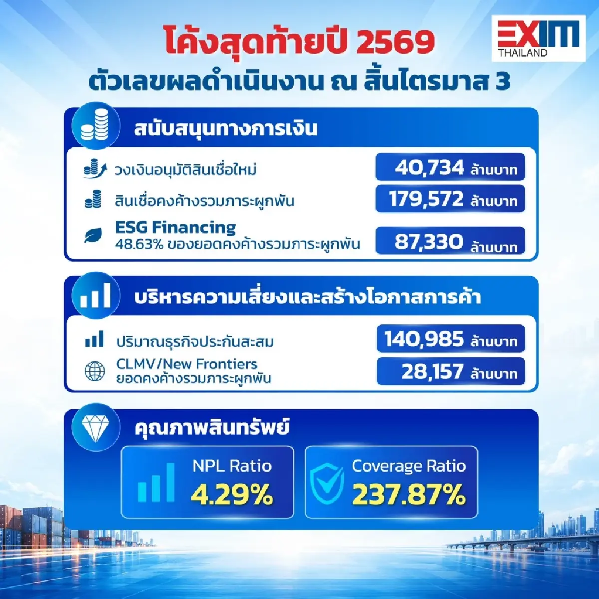 'EXIM BANK' เผยยอดสินเชื่อปล่อยใหม่ 9 เดือนแรกที่ 4 หมื่นล้าน ชูแผน 'พันธมิตรเชิงยุทธศาสตร์' ไตรมาส 4