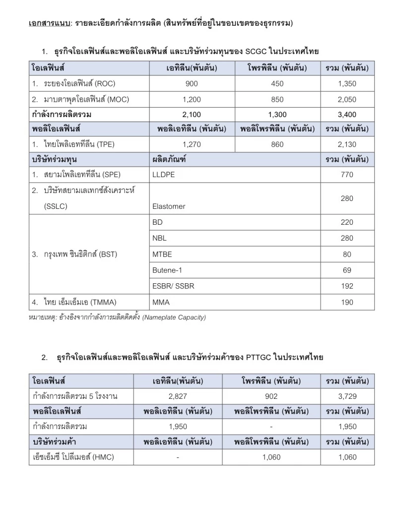 ดีลประวัติศาสตร์ SCC-PTTGC บรรลุข้อตกลงตั้ง JV ปิโตรเคมี ดันมูลค่าประโยชน์ร่วมทะลุ 6.8 พันล้าน/ปี