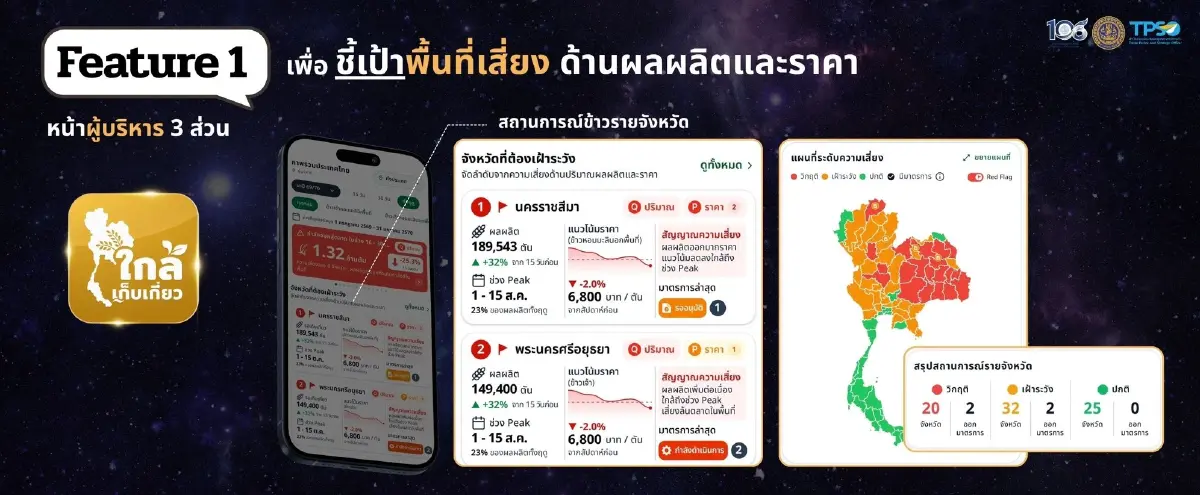 พาณิชย์ เปิดระบบ “ใกล้เก็บเกี่ยว” ใช้ AI เปลี่ยนเกมบริหารสินค้าเกษตร