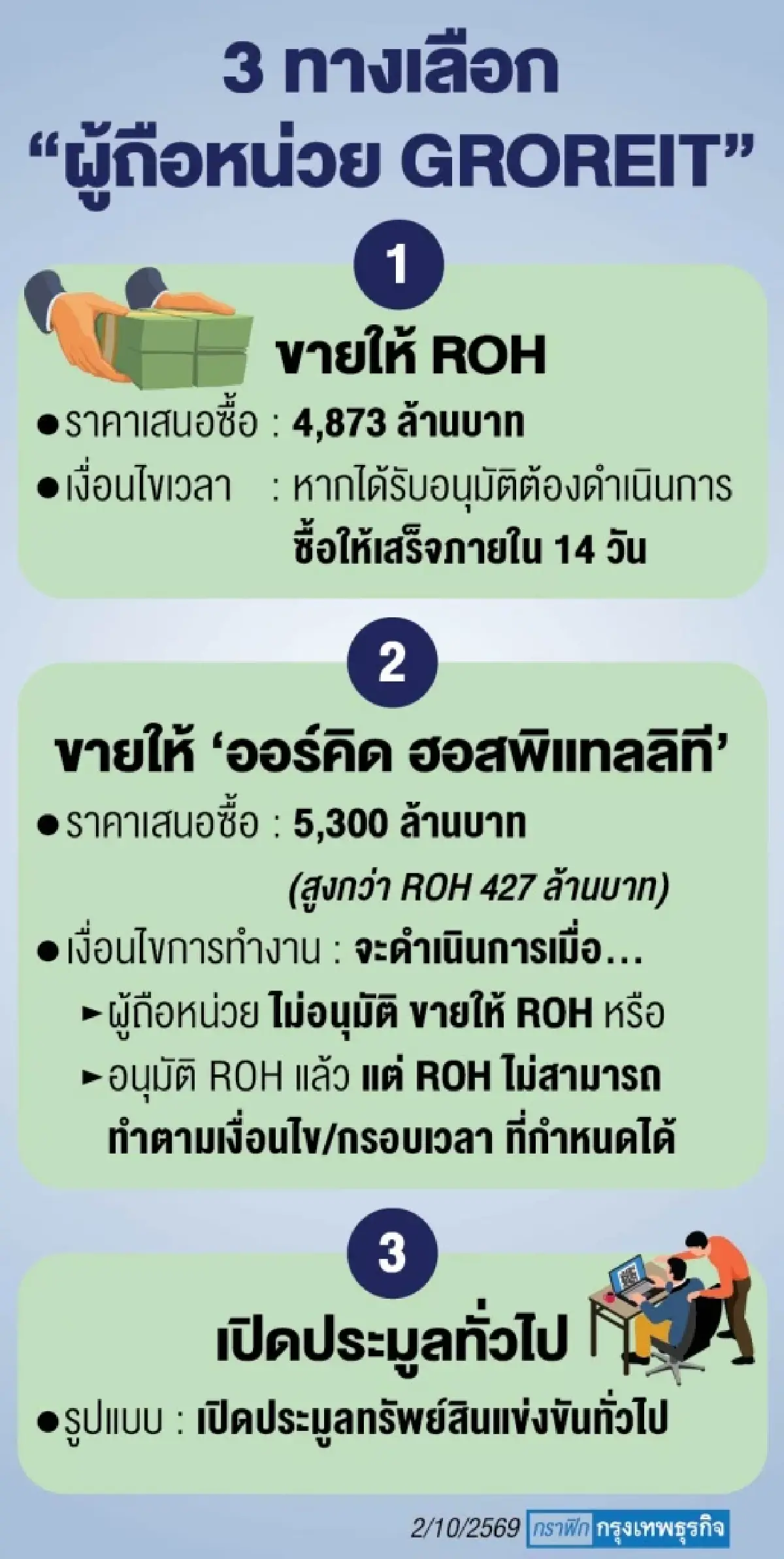 ก.ล.ต. สั่งเกาะติดปม GROREIT ยันเปิดประชุมฯ โหวตขาย ‘รอยัลออคิด-ปิดกองทรัสต์’ ได้  
