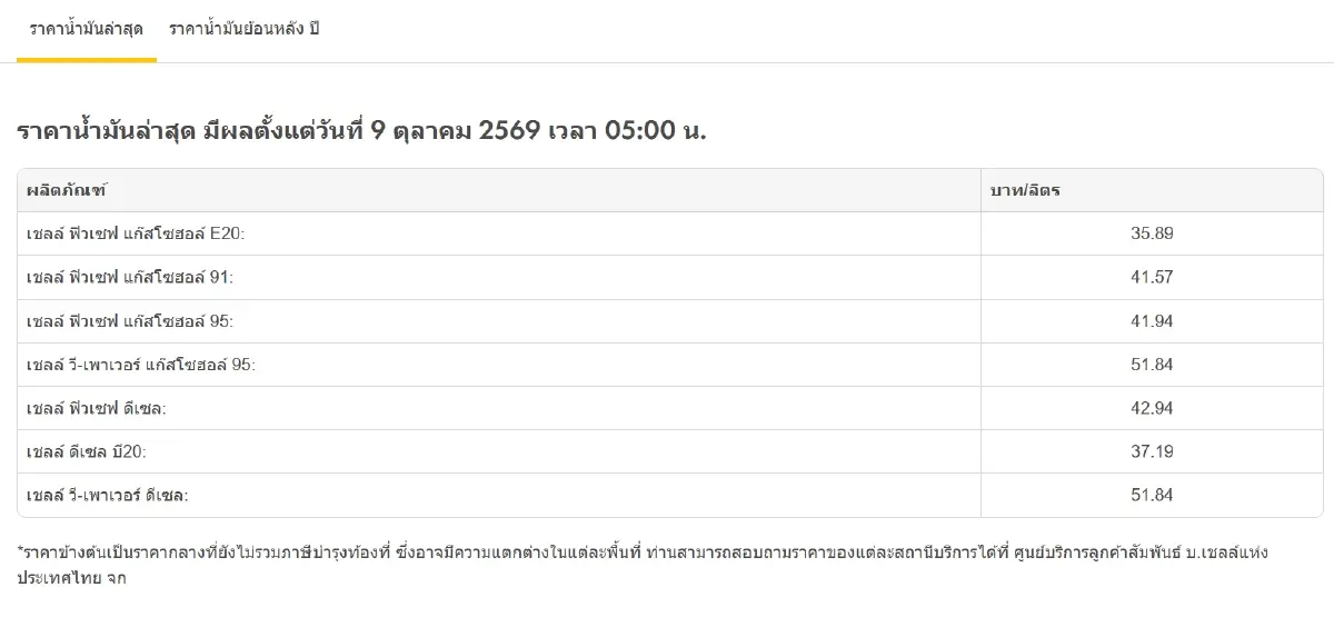 น้ำมันขึ้นแล้ว 0.75 บาท ราคาน้ำมันวันนี้ 9 ต.ค.69 อัปเดต ดีเซล เบนซิน