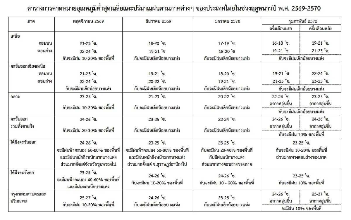 กรมอุตุ ประกาศฤดูหนาว 2569 มาช้า หนาวน้อยกว่าปีก่อน กทม. เย็นสุด 19 °C
