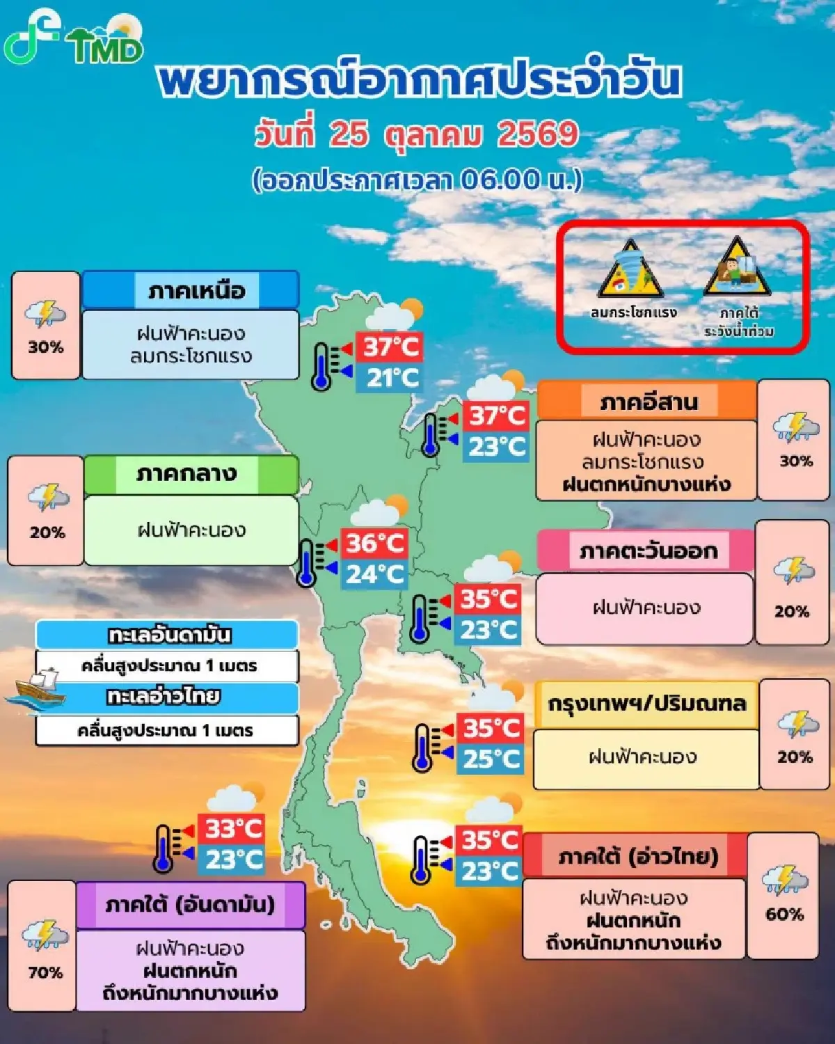 ยังไม่หนาว วันนี้มรสุมเข้าไทย ฝนถล่มภาคใต้ ร้อยละ 70 กทม. ฟ้าคะนอง