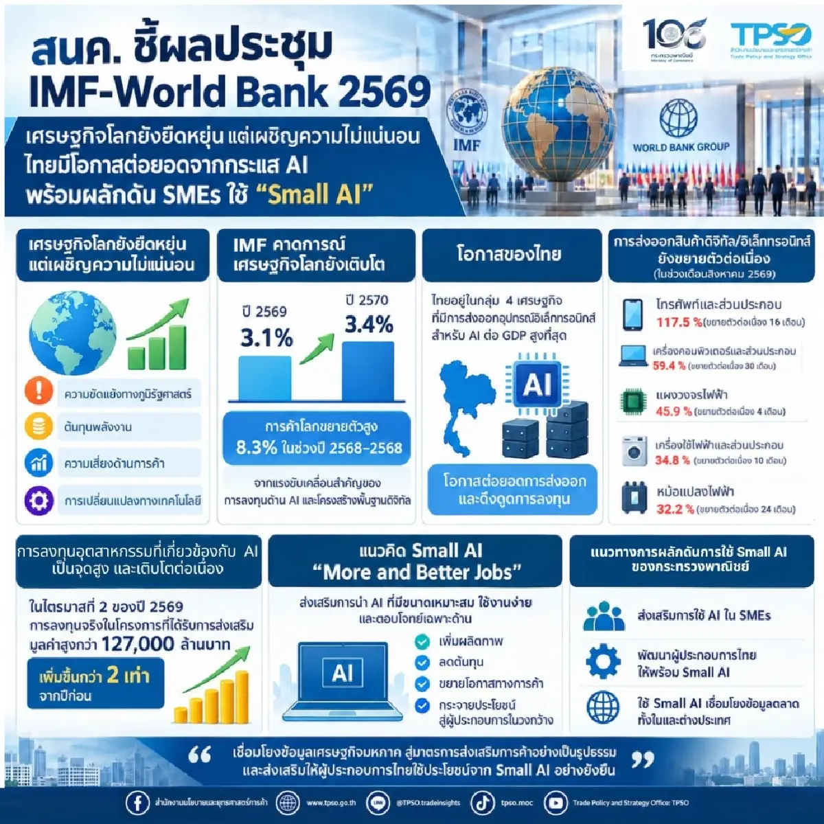 สนค. เกาะติดผลประชุม IMF–World Bank 2026 ชู ไทยใช้ "Small AI" หนุน SMEs