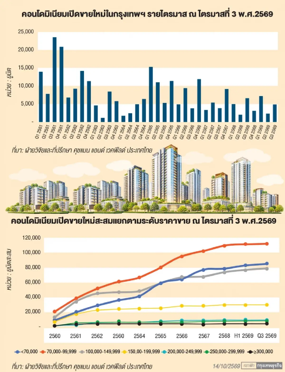 คอนโด กทม. ตั้งรับมรสุม 3 เด้ง 'น้ำท่วม-กำลังซื้อหด-สต็อกล้น'