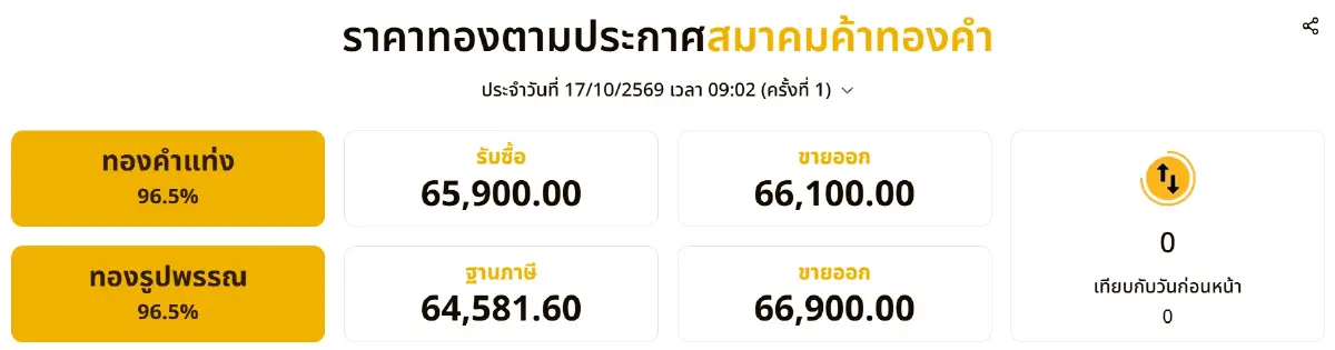 จับจังหวะซื้อทอง ราคาทองวันนี้ 17 ต.ค.69 เปิดตลาด ขายออก 66,900 บาท