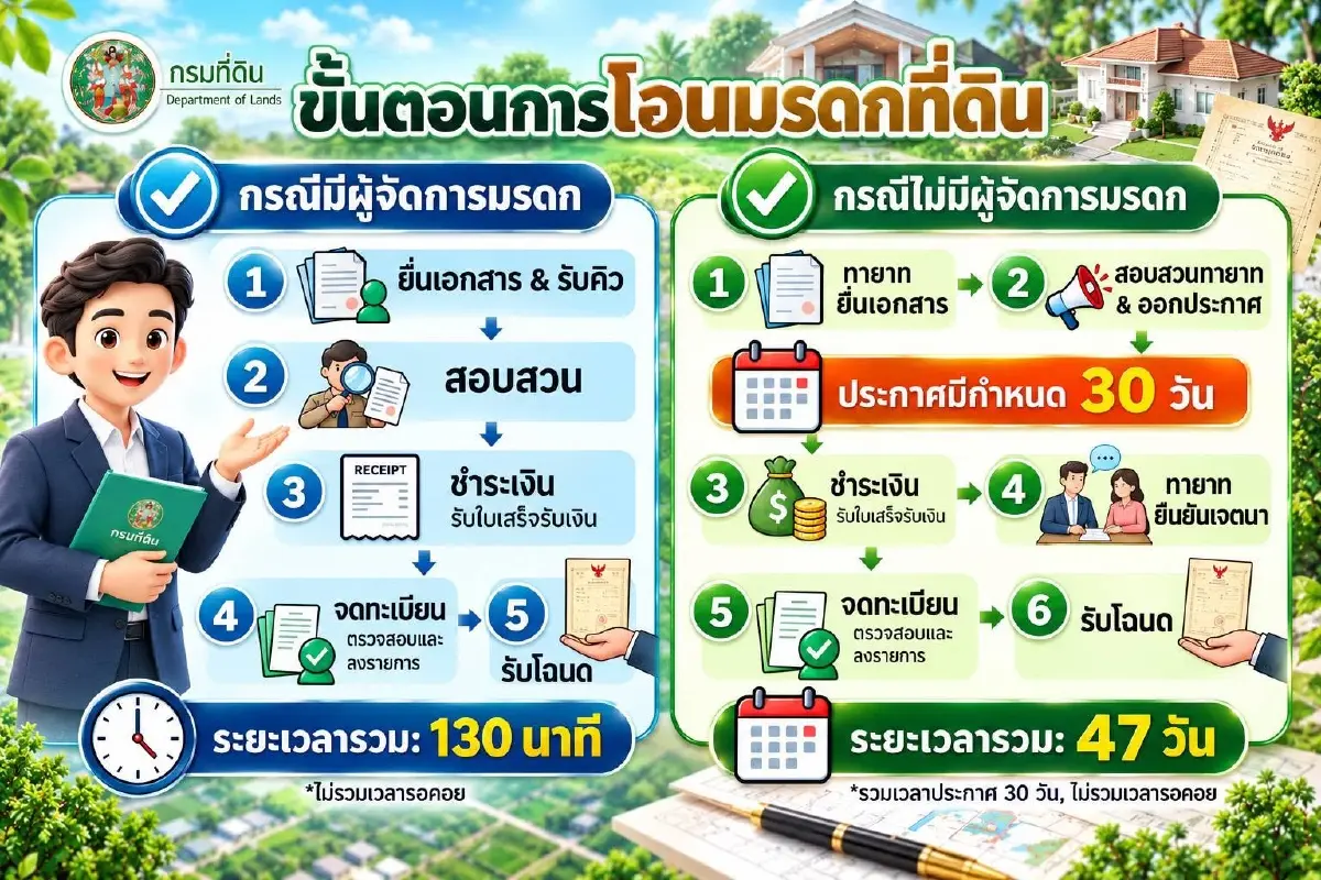 กรมที่ดิน เปิดขั้นตอนโอนมรดกที่ดิน ทั้งกรณีมี-ไม่มีผู้จัดการมรดก