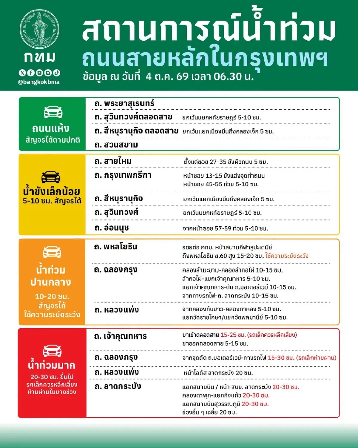 อัปเดตน้ำท่วมกทม. ล่าสุด เช็กถนนเส้นไหนผ่านได้-ไม่ได้บ้าง