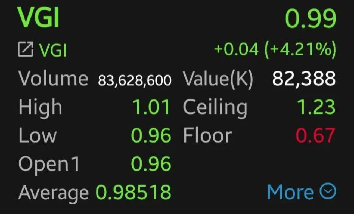 หุ้น VGI-PLANB บวกแพ็กคู่ 4.21%  โบรกชี้การเงินแข็งแกร่ง เงินสดล้น 2.1 หมื่นล้าน สินทรัพย์รวม 3.2 หมื่นล้าน