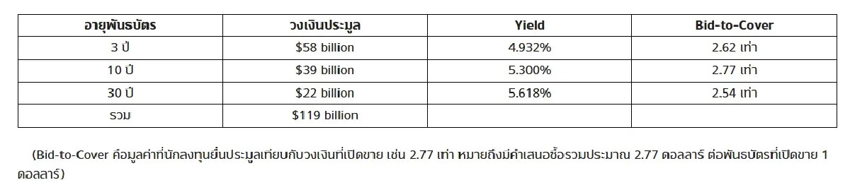 สรุปผลการประมูลพันธบัตรสหรัฐฯ ทั่วโลกยังกล้าให้รัฐบาลสหรัฐฯกู้ยืมเงินอีกหรือไม่?